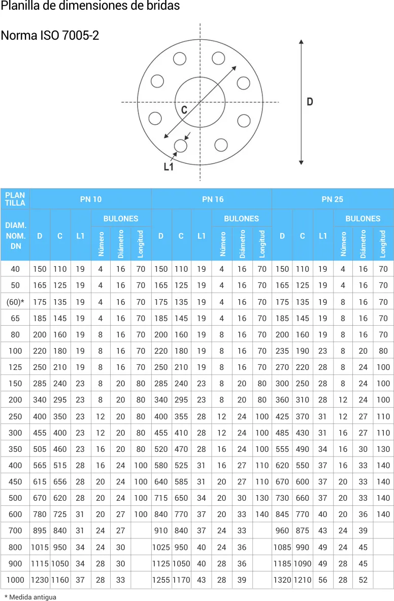 Tablas prácticas