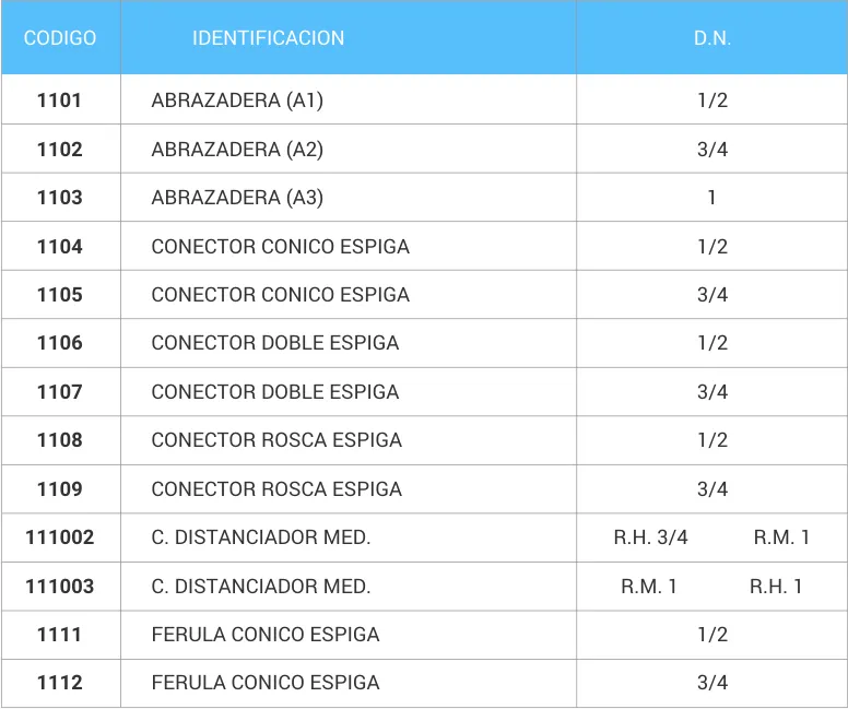 Tabla de medidas de Abrazadera, férula y conectores