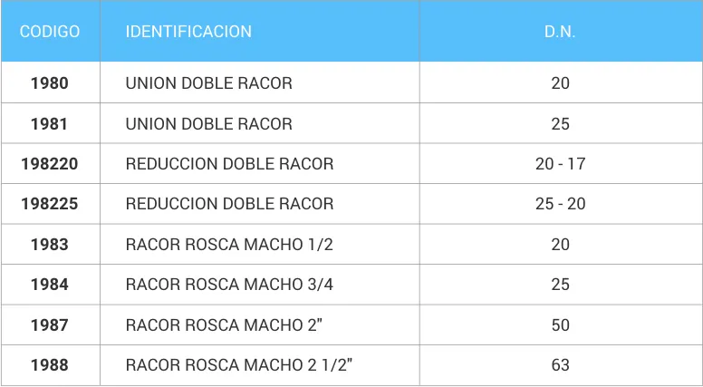Tabla de medidas de Racor y Unión Doble Racor